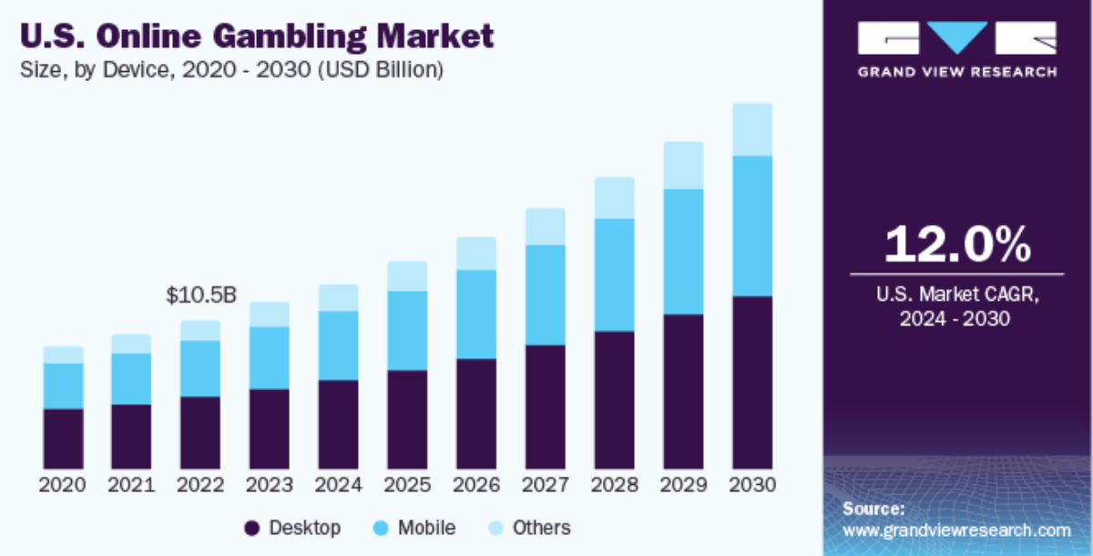 Infographic showing growth in the US online gambling market from 2020 to 2024